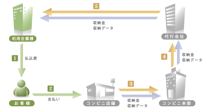 コンビニ代理収納サービスの仕組み図